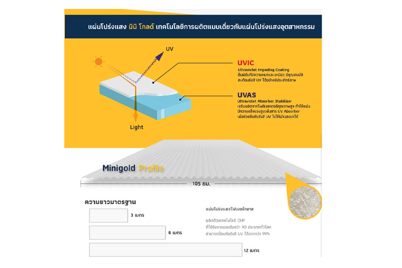 แผ่นหลังคาโปร่งแสงมินิโกลด์